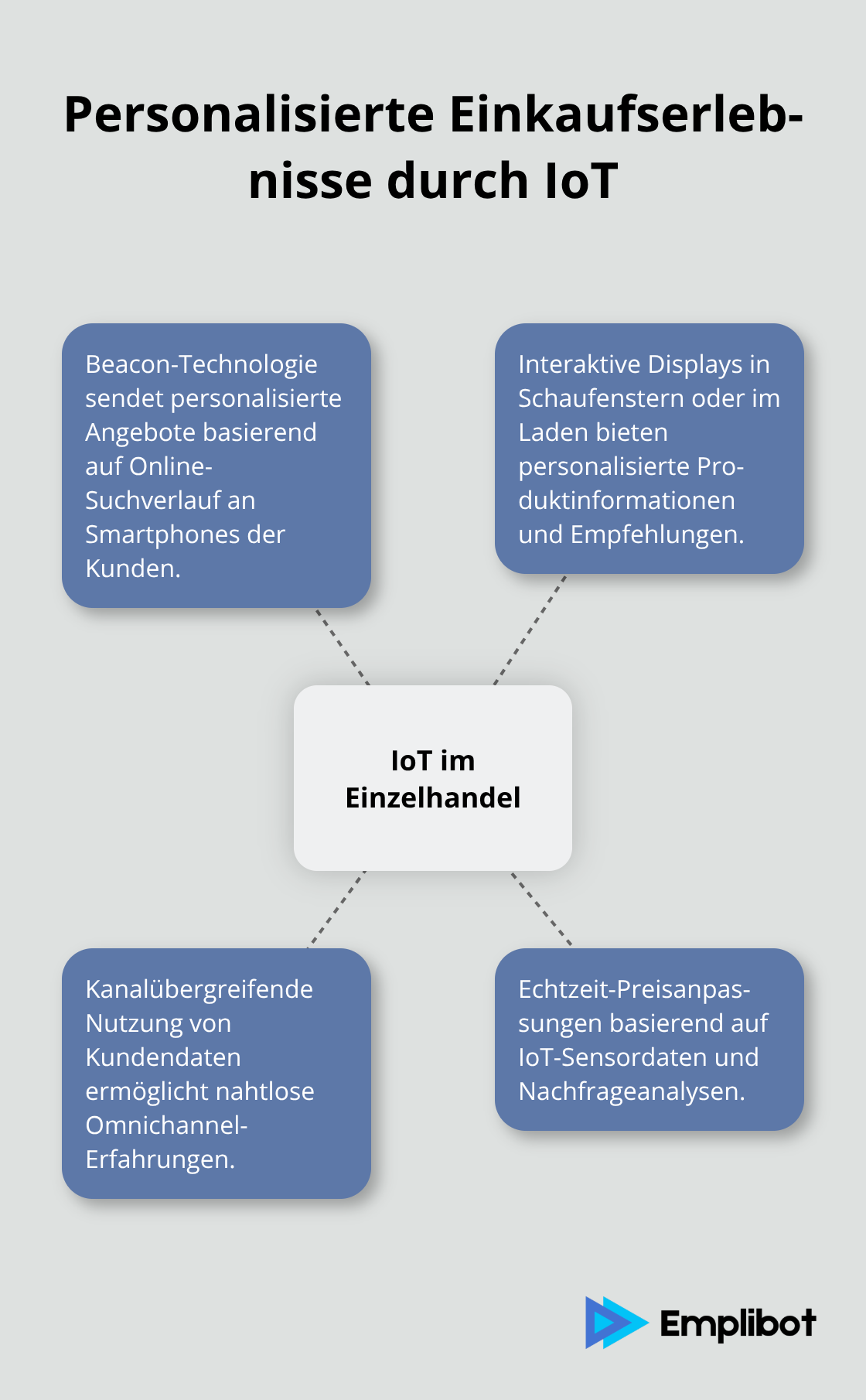 Hub-and-Spoke-Diagramm zeigt personalisierte Einkaufserlebnisse im stationären Handel durch IoT-Technologie
