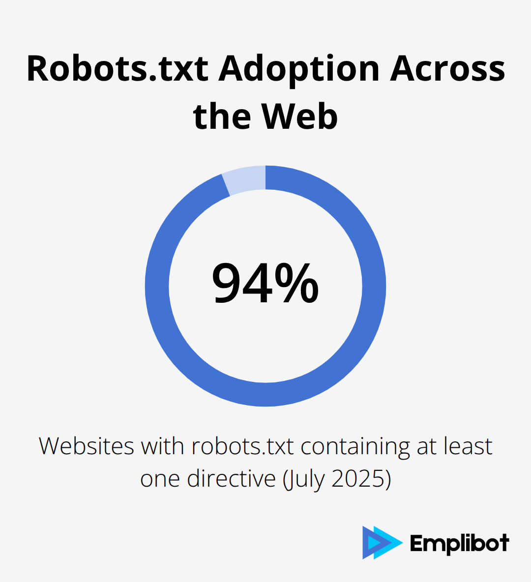 Share of websites with robots.txt directives, based on July 2025 HTTP Archive data - IPTC And Robots Best Practices 