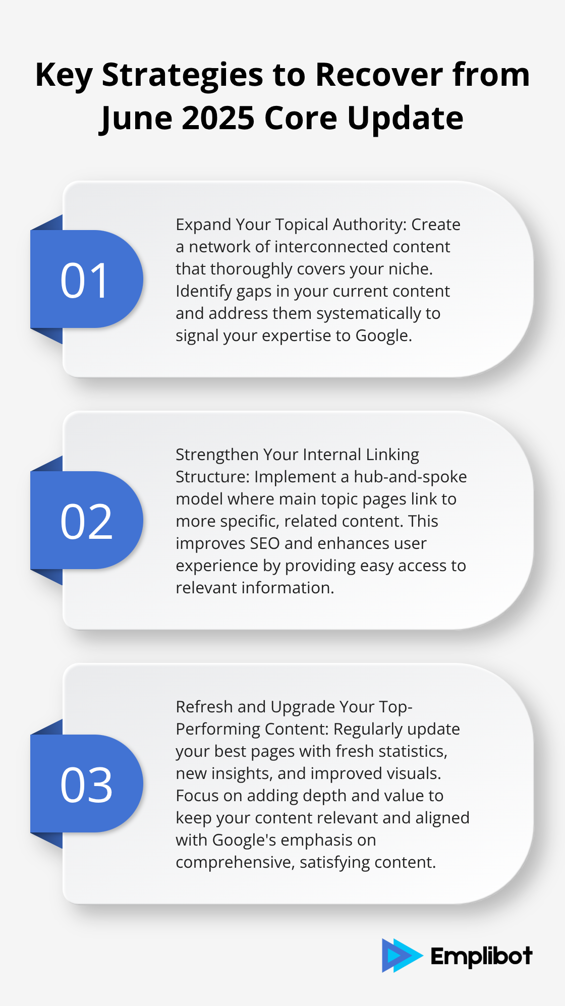 Ordered list chart showing four key strategies to recover from Google's June 2025 Core Update: Expand topical authority, strengthen internal linking, refresh top-performing content, and increase publishing frequency.