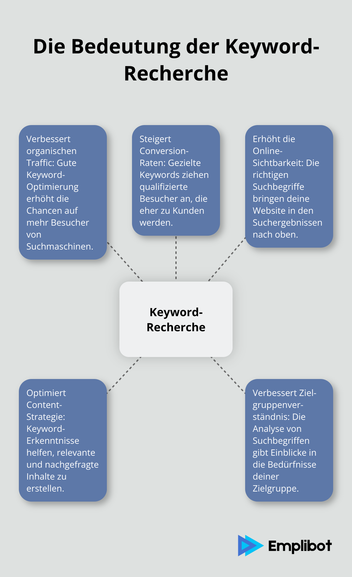 Hub-Spoke-Diagramm, das die zentrale Bedeutung der Keyword-Recherche und ihre Auswirkungen auf verschiedene Aspekte des Online-Marketings zeigt. - keyword recherche