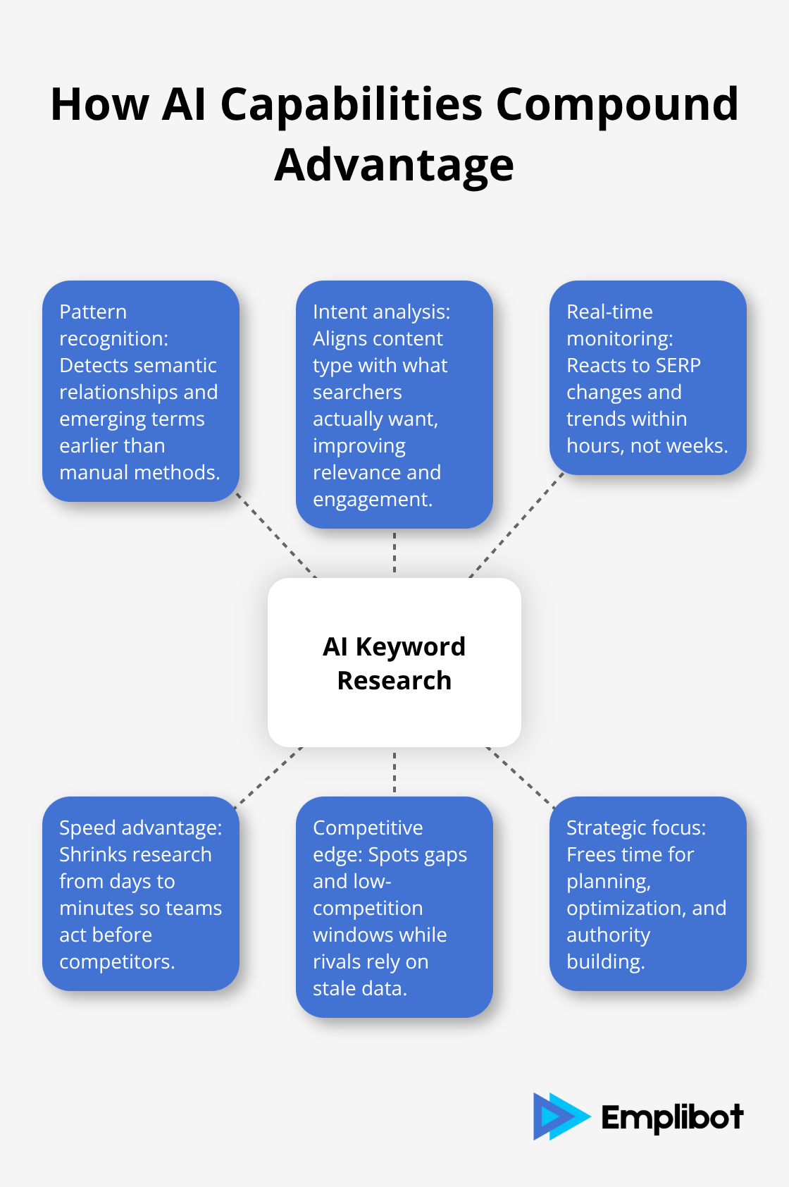 Hub-and-spoke showing how pattern recognition, intent analysis, and real-time monitoring create a compounding SEO advantage - keyword research automation