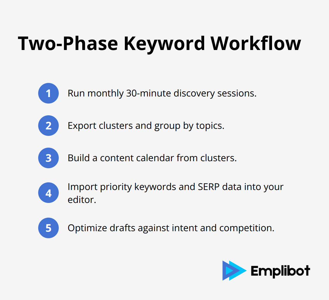 Compact ordered list outlining a practical discovery and optimization workflow for keyword research automation
