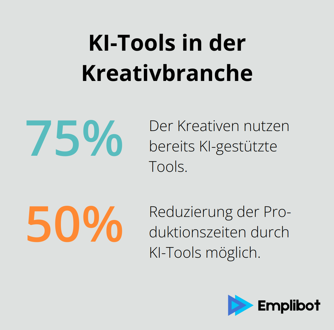 Infografik zeigt, dass 75% der Kreativen KI-gestützte Tools nutzen und diese Tools Produktionszeiten um bis zu 50% reduzieren können.