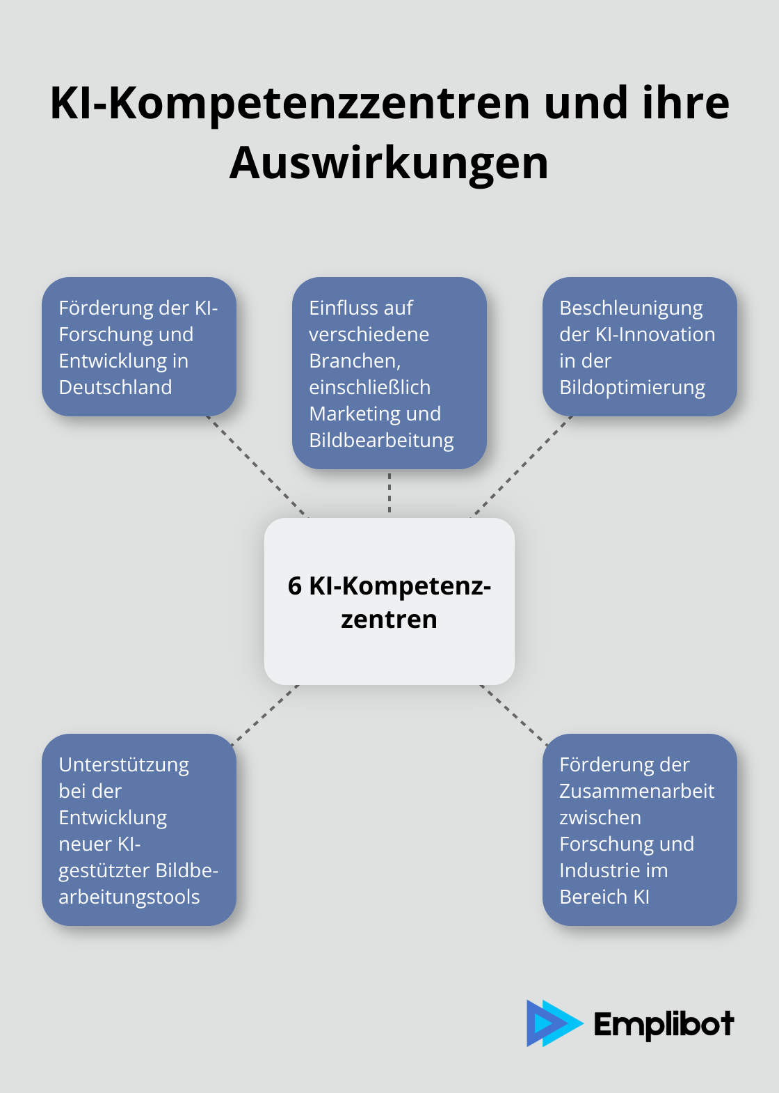 Ein Hub-and-Spoke-Diagramm, das die sechs KI-Kompetenzzentren als zentrales Element zeigt, mit Auswirkungen auf verschiedene Bereiche, einschließlich Bildoptimierung im Marketing. - KI-Bildoptimierung