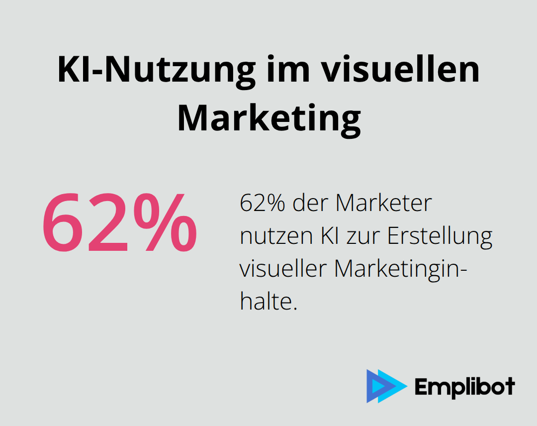 62% der Marketer nutzen KI zur Erstellung visueller Marketinginhalte