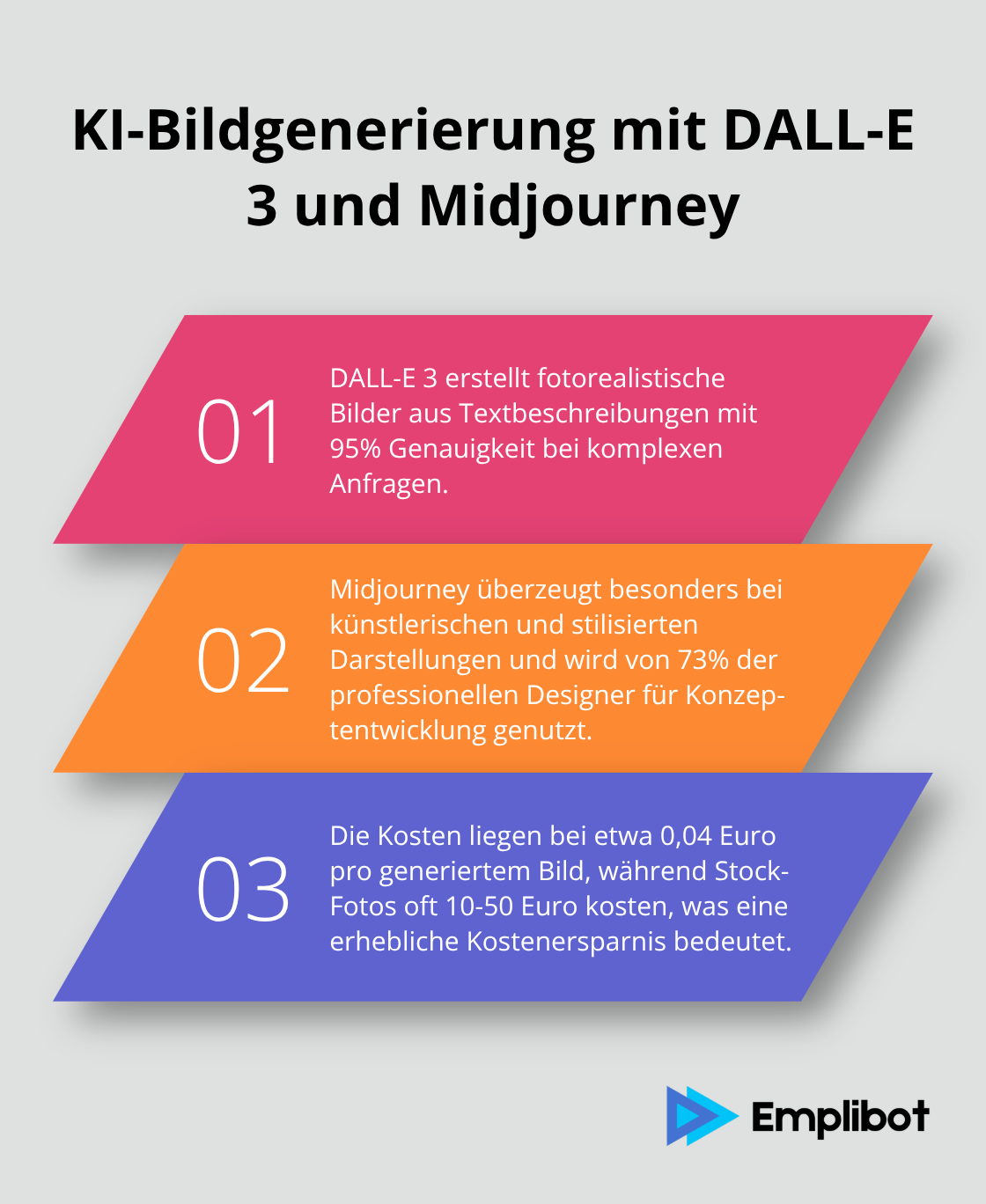 Infografik zeigt drei Hauptmerkmale von DALL-E 3 und Midjourney für KI-gestützte Bildgenerierung. - KI-Bildoptimierung