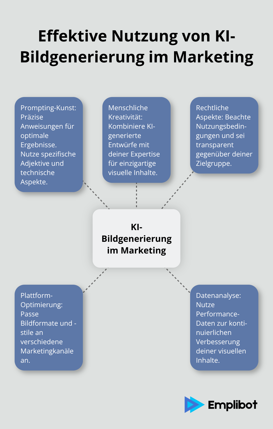 Hub-Spoke-Diagramm zur effektiven Nutzung von KI-Bildgenerierung im Marketing mit fünf Hauptaspekten - KI-Bildoptimierung