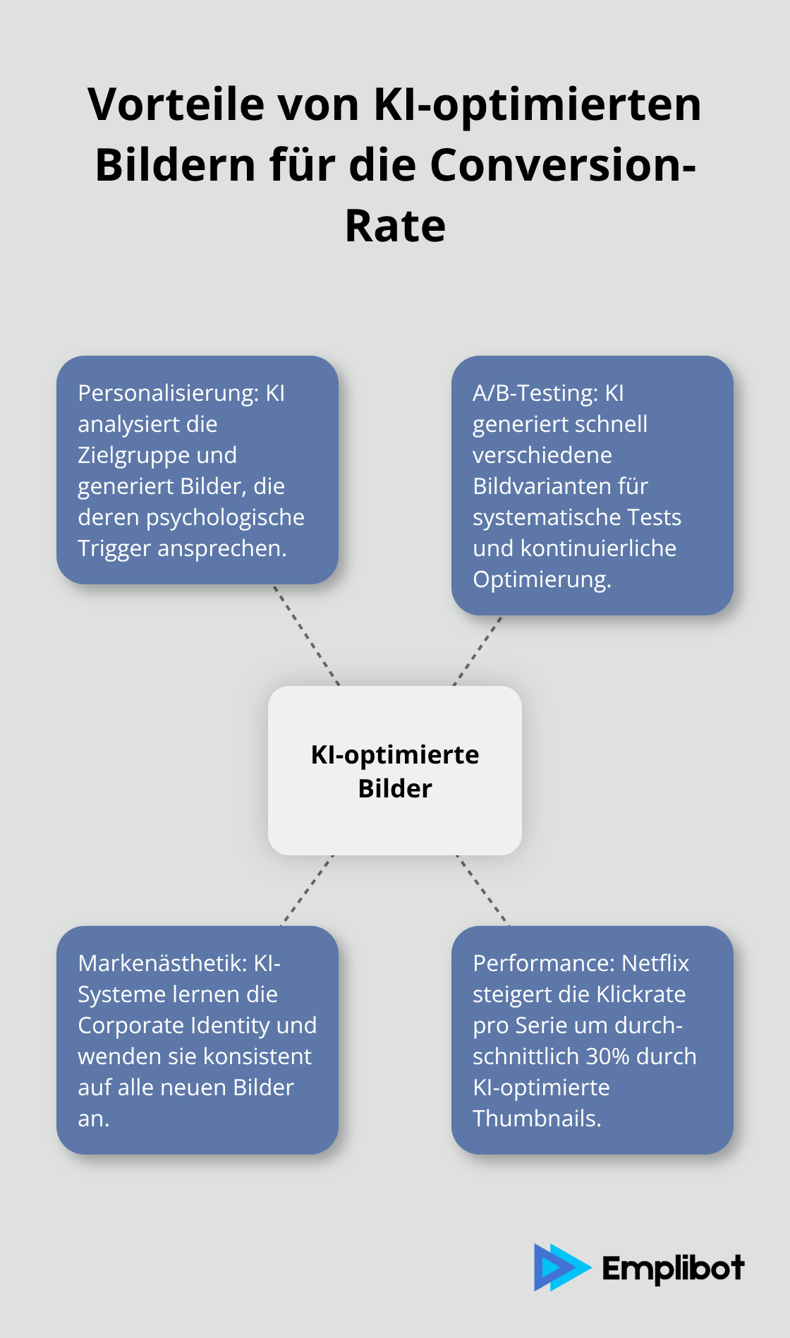 Infografik zeigt die zentralen Vorteile von KI-optimierten Bildern für die Steigerung der Conversion-Rate. - KI-Bildoptimierung