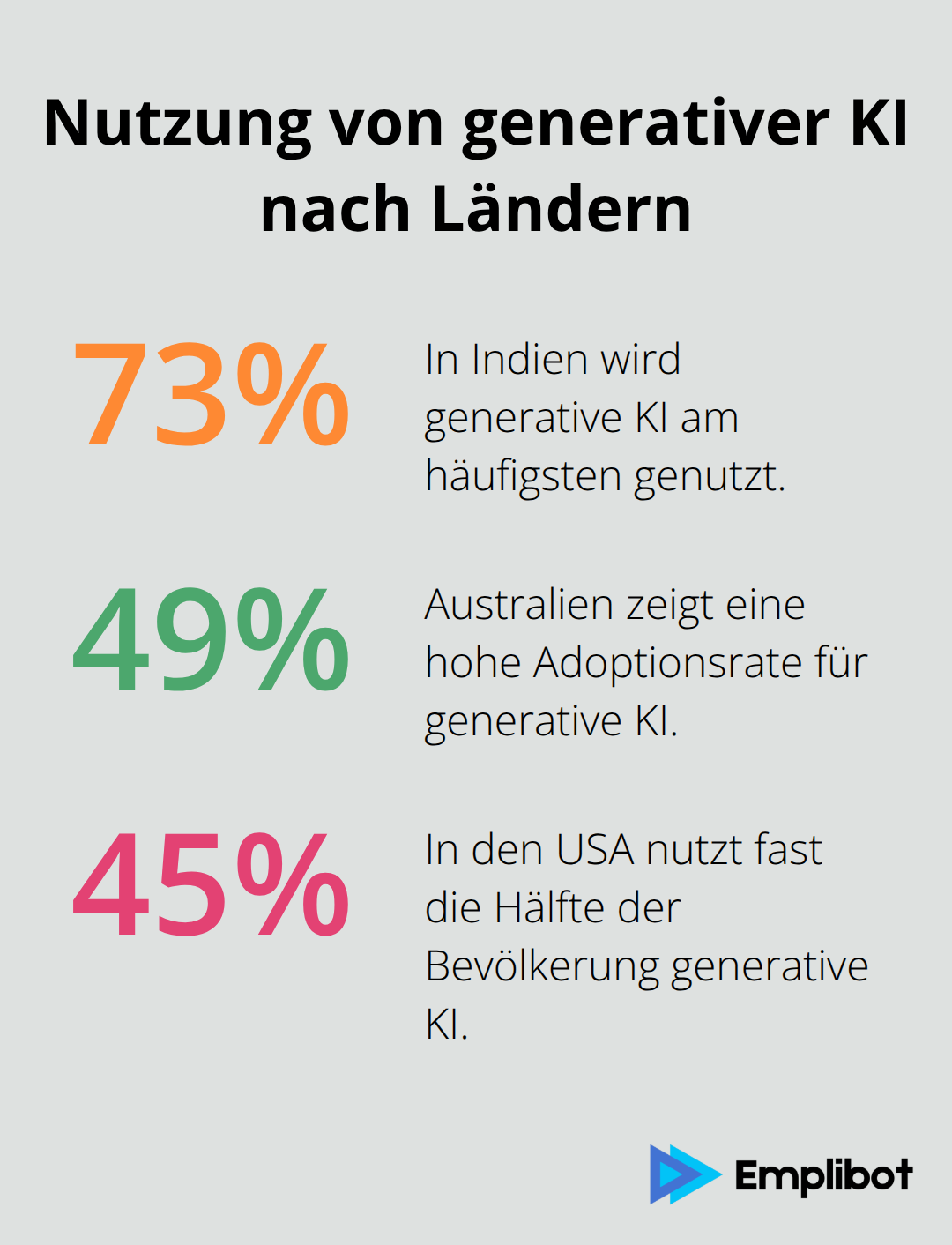 Balkendiagramm zeigt die Nutzung von generativer KI: Indien 73%, Australien 49%, USA 45% - KI-Effizienz