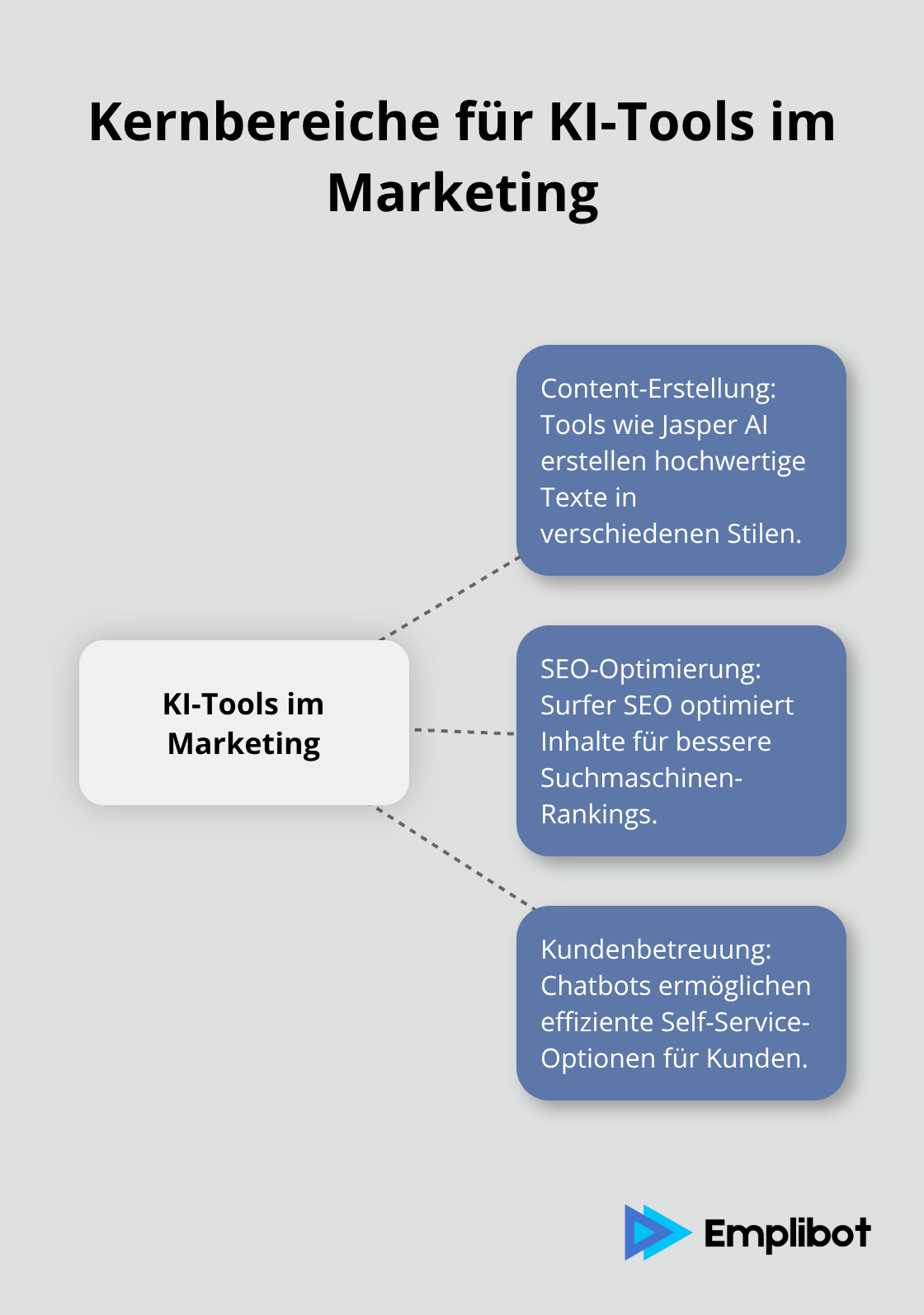Hub-and-Spoke-Diagramm zeigt drei Hauptbereiche für KI-Tools im Marketing: Content-Erstellung, SEO-Optimierung und Kundenbetreuung