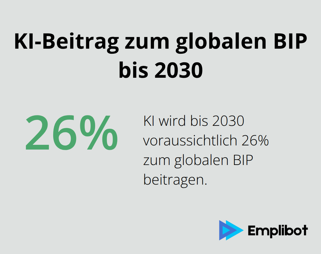 Kreisdiagramm zeigt den prognostizierten 26%-Beitrag von KI zum globalen BIP bis 2030 - KI-Effizienz