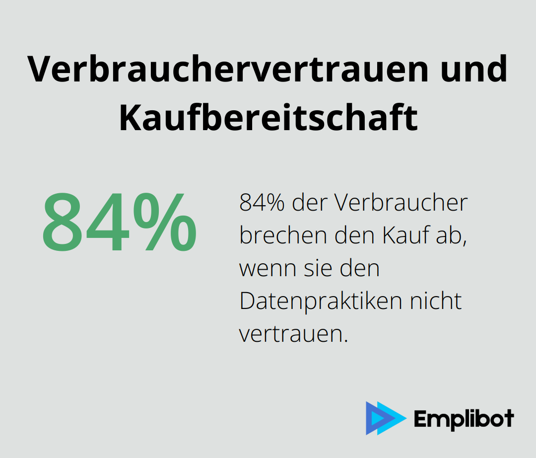 84% der Verbraucher sind bereit, den Kauf bei einem Unternehmen abzubrechen, wenn sie dessen Datenpraktiken nicht vertrauen. - KI-Ethik