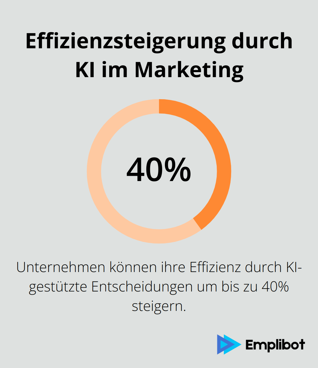 Diagramm zeigt, dass Unternehmen durch KI-gestützte Entscheidungen ihre Effizienz um bis zu 40% steigern können. - KI-Ethik