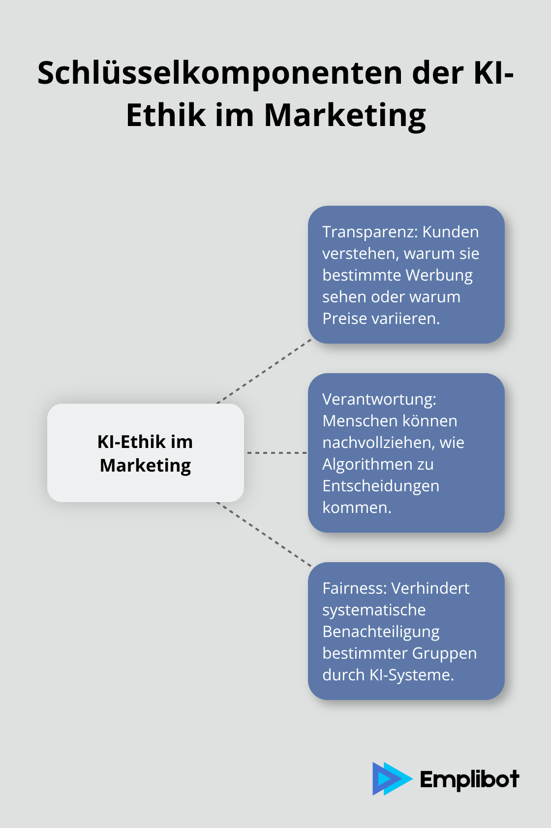 Ein Hub-and-Spoke-Diagramm, das die drei Hauptkomponenten der KI-Ethik im Marketing zeigt: Transparenz, Verantwortung und Fairness.
