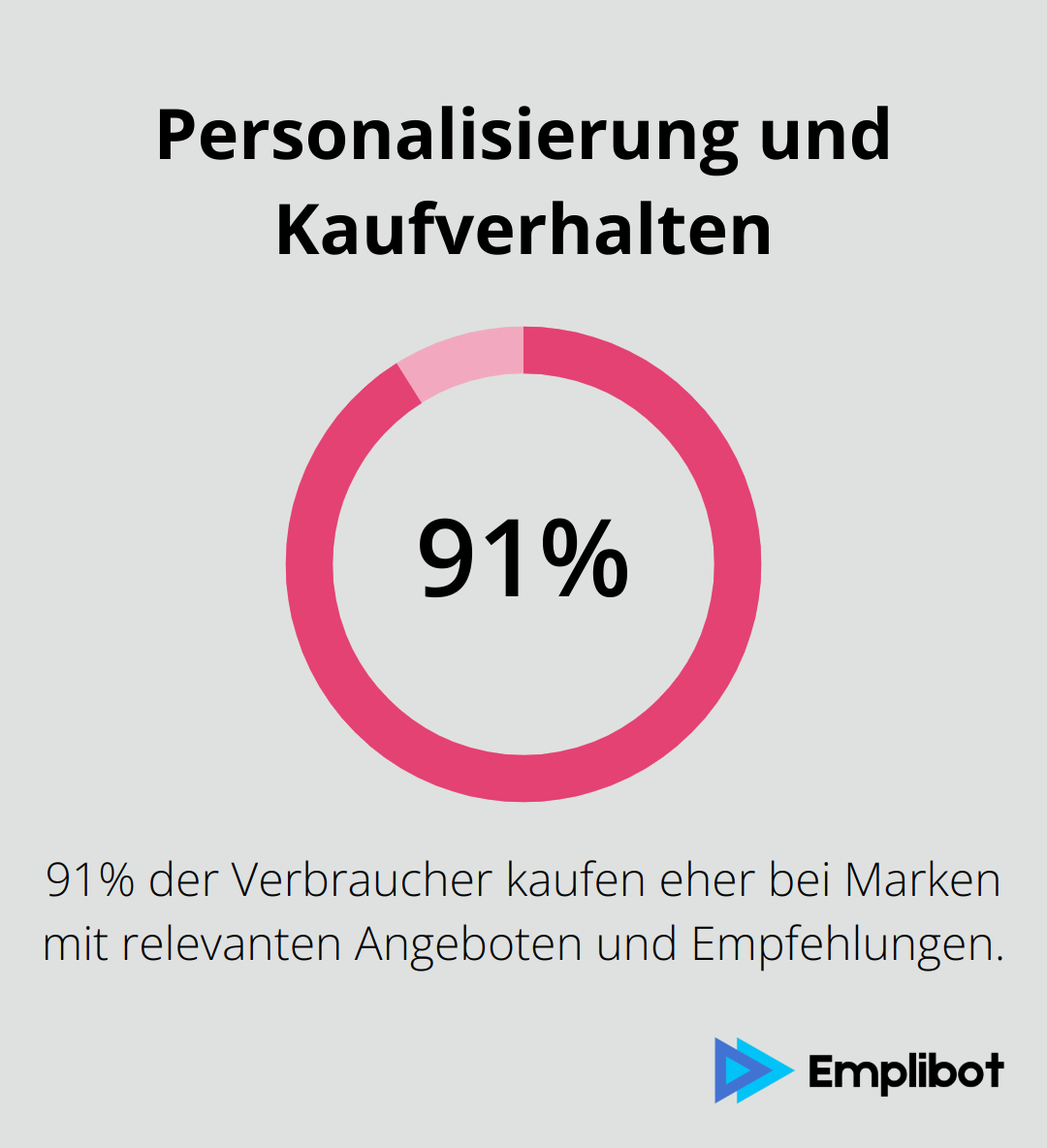 91% der Verbraucher kaufen eher bei Marken, die ihnen relevante Angebote und Empfehlungen machen. - KI-Ethik