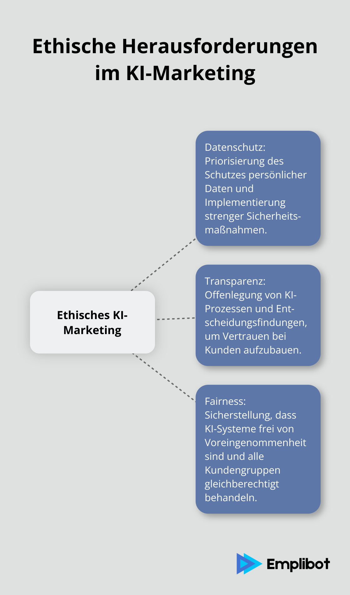 Hub-Spoke-Diagramm zeigt die drei Hauptherausforderungen im ethischen KI-Marketing: Datenschutz, Transparenz und Fairness. - KI-Ethik