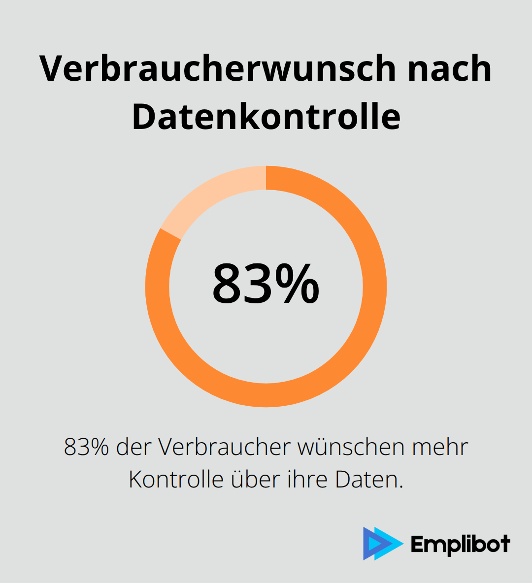 83% der Verbraucher wünschen mehr Kontrolle über ihre Daten