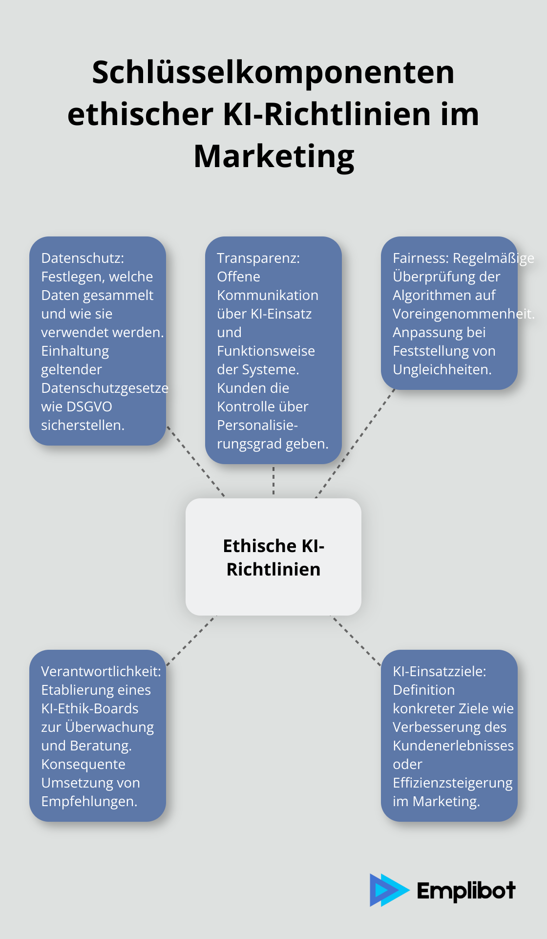 Hub-and-Spoke-Diagramm zeigt die wichtigsten Komponenten ethischer KI-Richtlinien im Marketing: Datenschutz, Transparenz, Fairness, Verantwortlichkeit und KI-Einsatzziele.