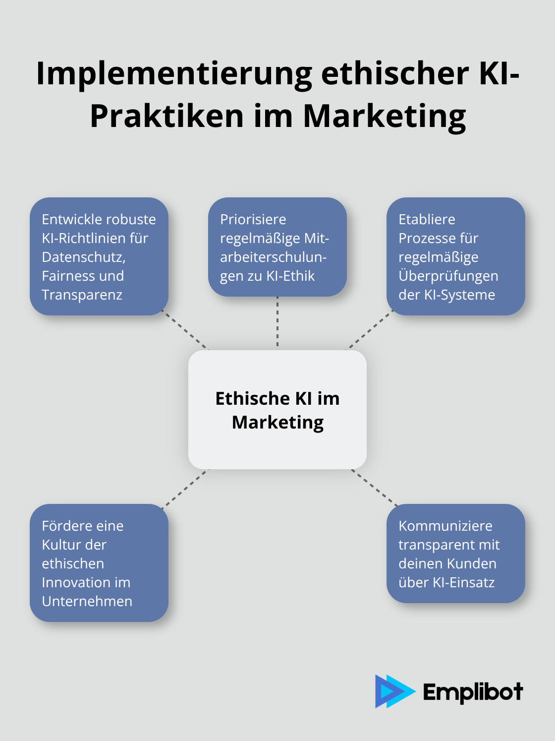 Zentrale Aspekte zur Implementierung ethischer KI-Praktiken im Marketing: Robuste KI-Richtlinien, Mitarbeiterschulungen, Regelmäßige Überprüfungen, Ethische Innovationskultur, Transparente Kundenkommunikation - KI-Ethik
