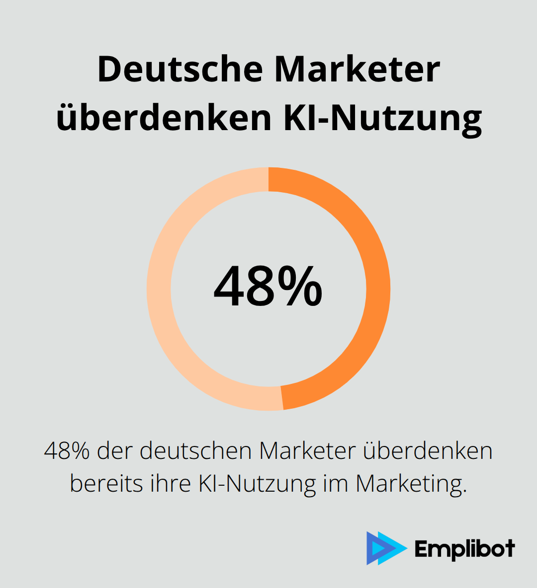 Ein Kreisdiagramm, das zeigt, dass 48% der deutschen Marketer ihre KI-Nutzung überdenken. - KI-Ethik