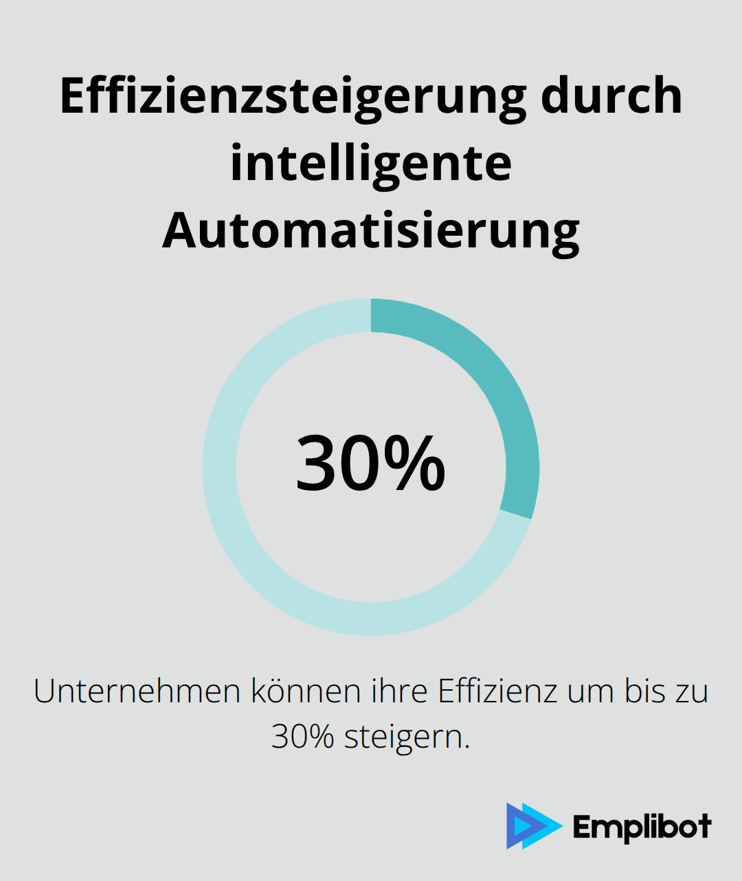Kreisdiagramm zeigt eine 30%ige Effizienzsteigerung durch intelligente Automatisierung in Unternehmen - KI-gestützte Workflows