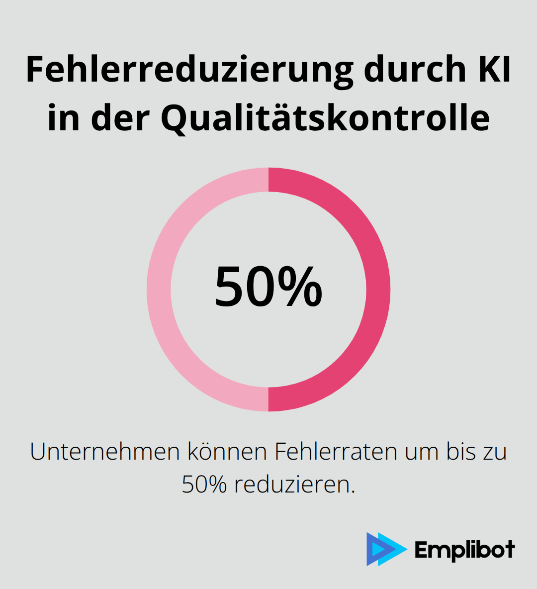 Kreisdiagramm zeigt eine 50%ige Reduzierung der Fehlerrate durch KI-Einsatz in der Qualitätskontrolle - KI-gestützte Workflows