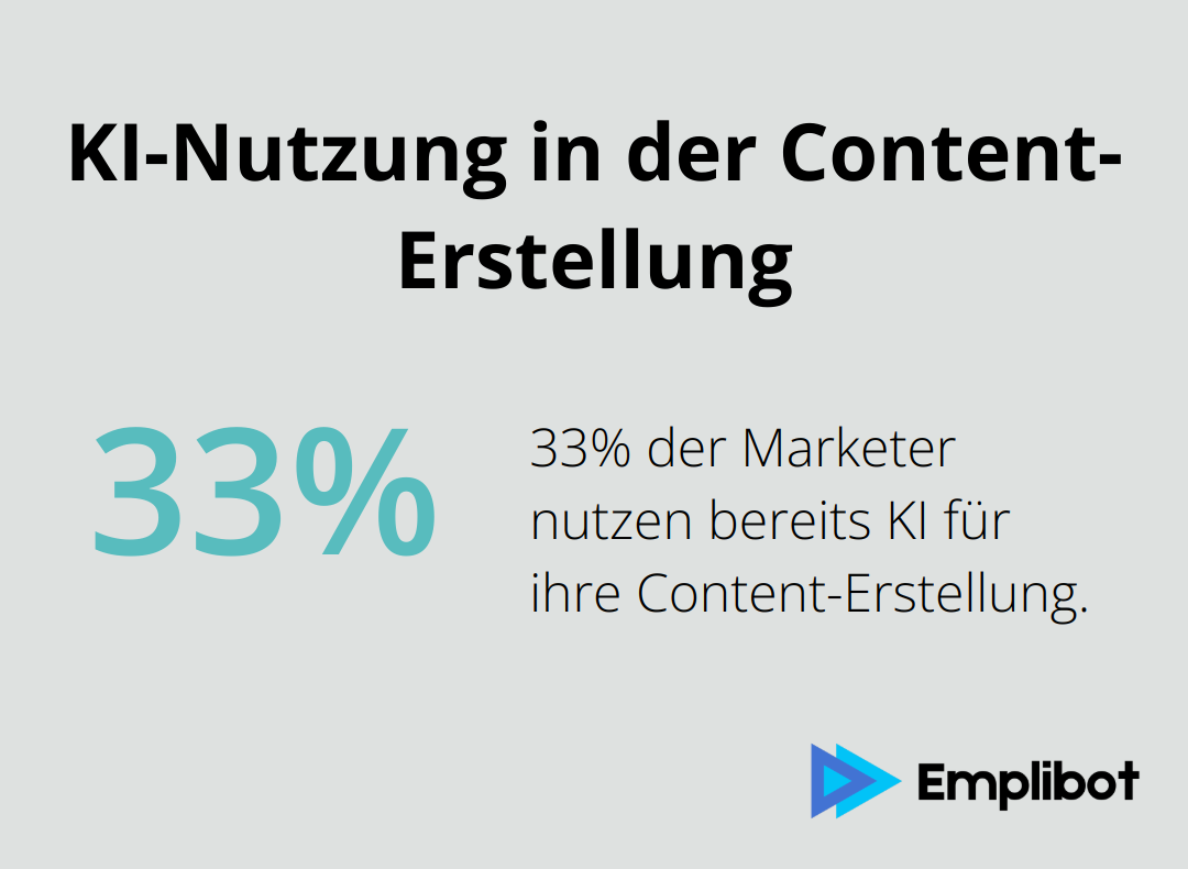 Ein Kreisdiagramm, das zeigt, dass 33% der Marketer bereits KI für ihre Content-Erstellung nutzen.