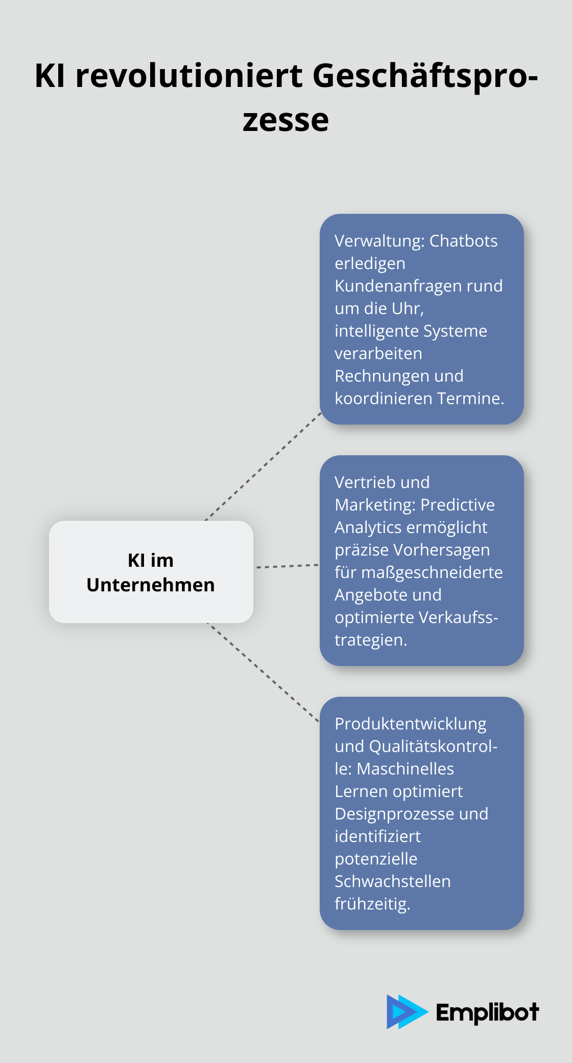 Ein Hub-and-Spoke-Diagramm, das zeigt, wie KI verschiedene Geschäftsbereiche revolutioniert: Verwaltung, Vertrieb und Marketing, Produktentwicklung und Qualitätskontrolle. - ki im unternehmen
