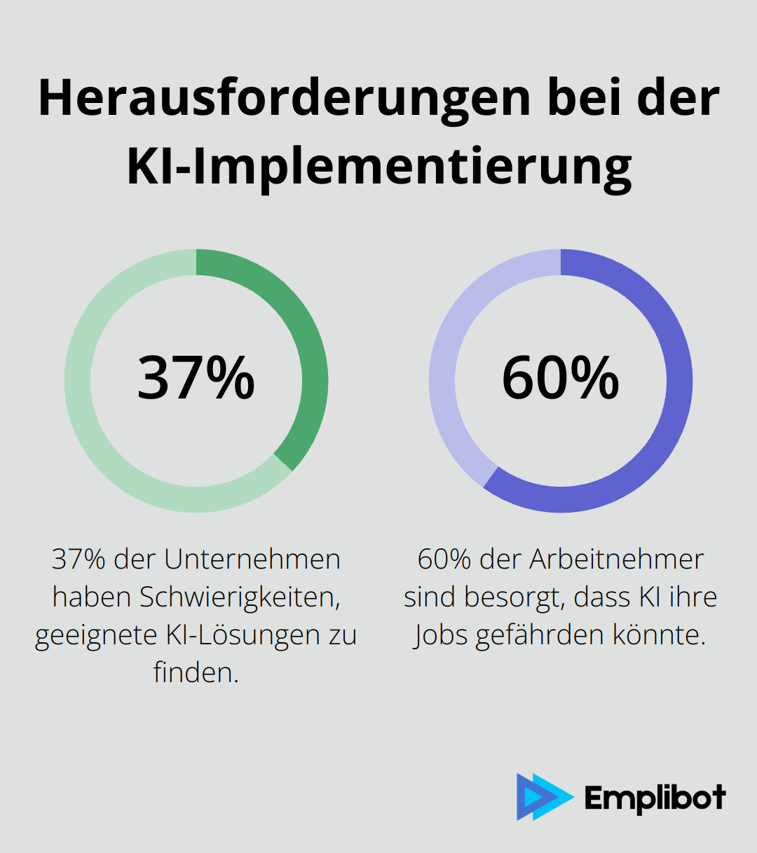 Ein Diagramm, das zwei Schlüsselstatistiken zur KI-Implementierung zeigt: 37% der Unternehmen haben Schwierigkeiten, geeignete KI-Lösungen zu finden, und 60% der Arbeitnehmer sind besorgt, dass KI ihre Jobs gefährden könnte. - ki im unternehmen