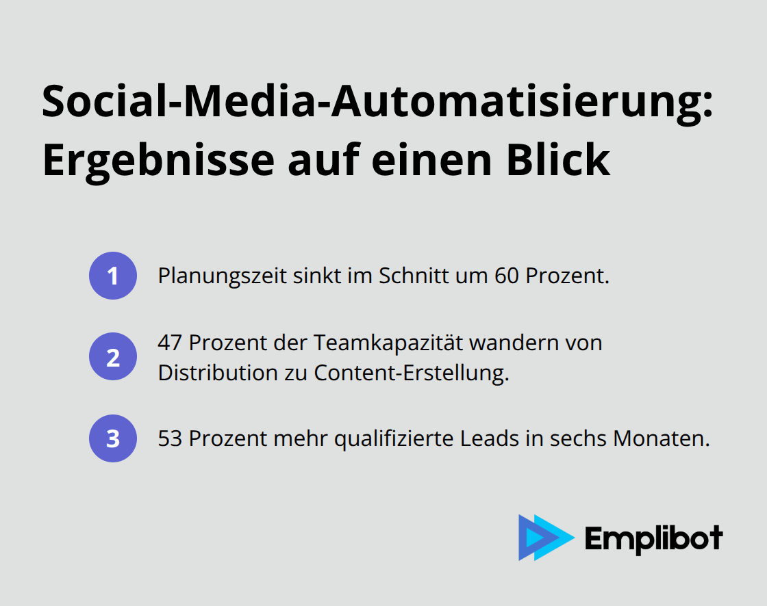 Kompakte Liste mit drei Social-Media-Ergebnissen durch KI: Zeitersparnis, Kapazitätsverschiebung und mehr Leads. - KI Marketing Automatisierung Beispiele