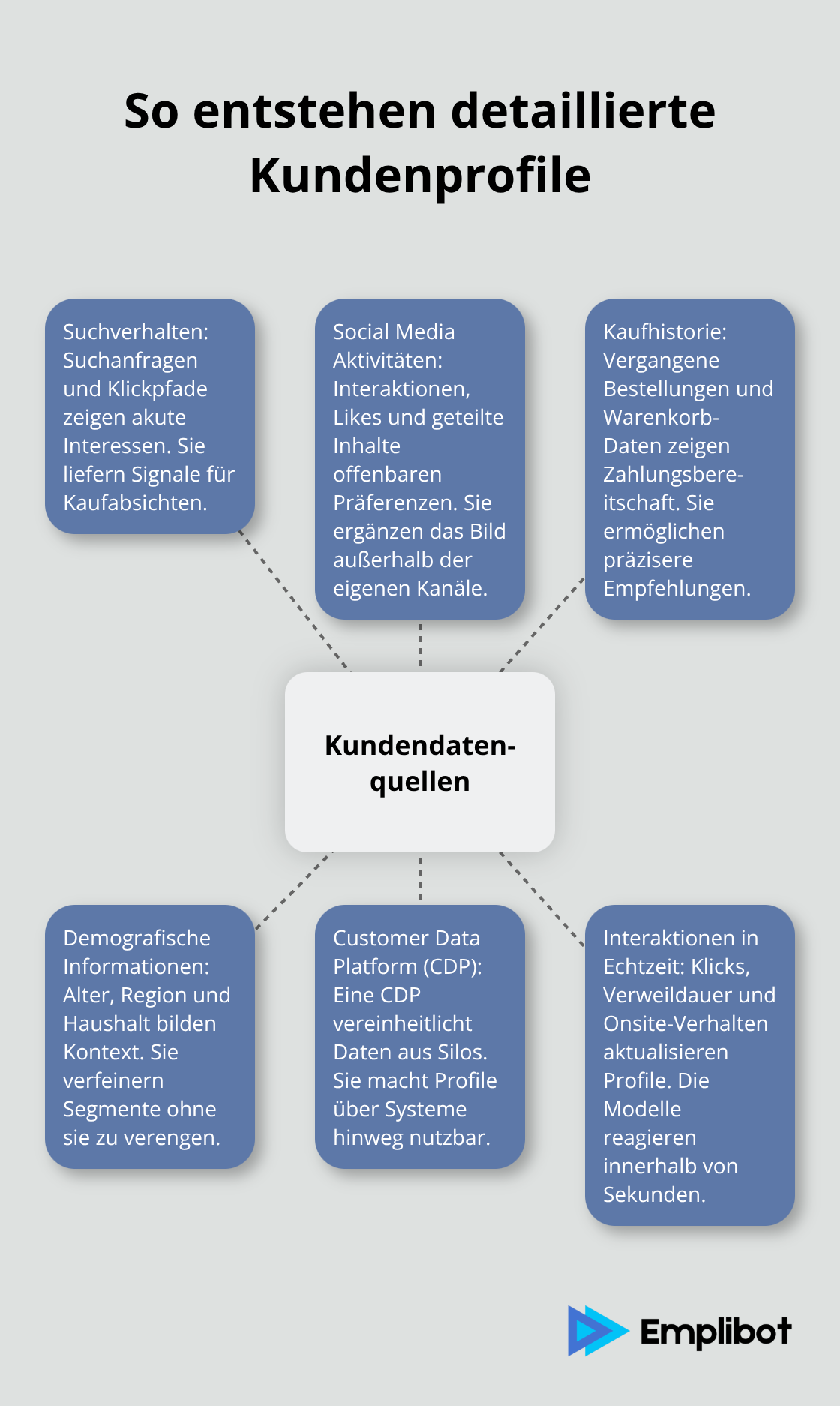 Zentrale Datenquellen, die KI-Targeting zu Profilen zusammenführt - KI-Personalisierung