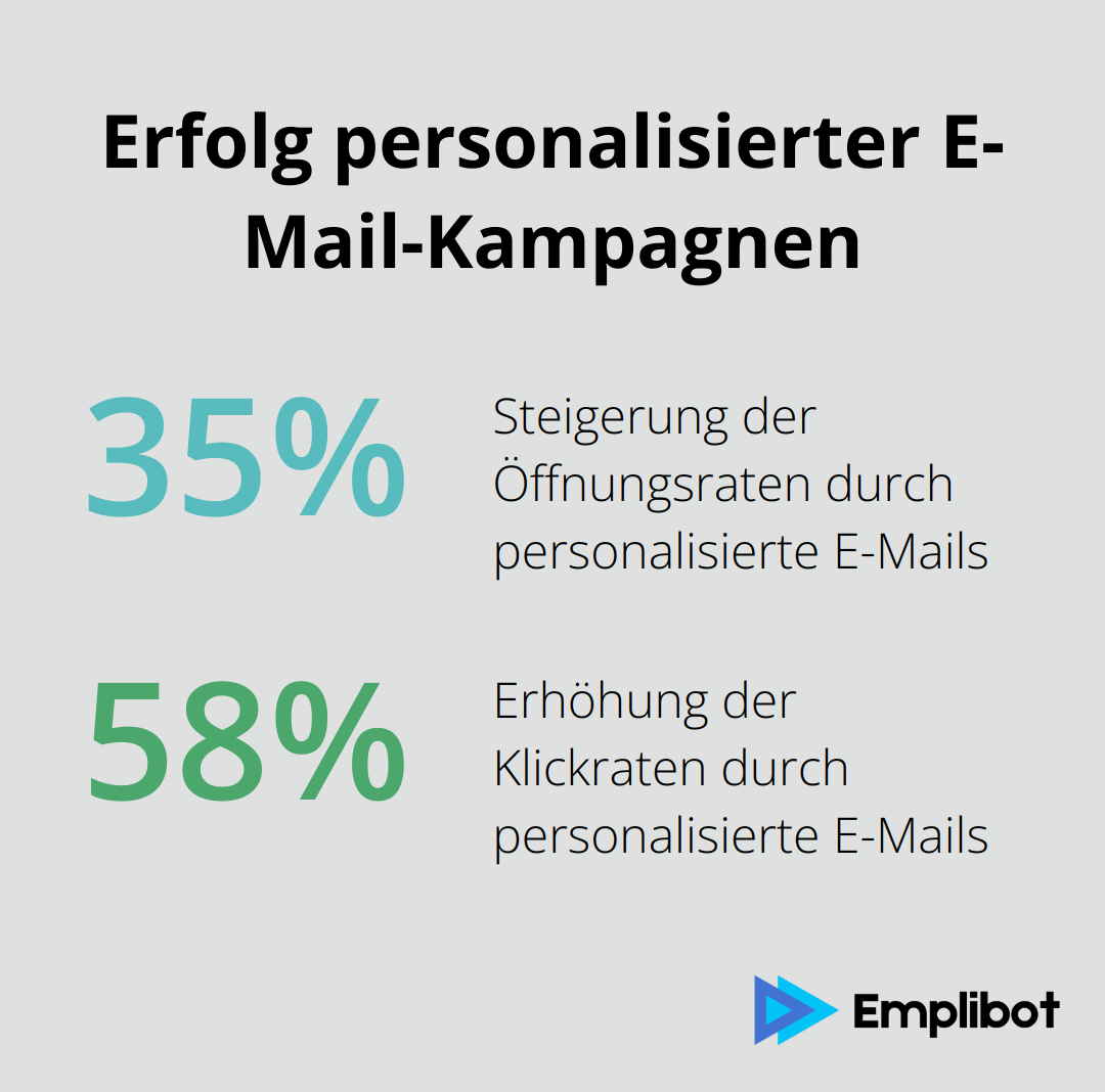 Infografik zeigt 35% Steigerung der Öffnungsraten und 58% Steigerung der Klickraten durch personalisierte E-Mail-Kampagnen