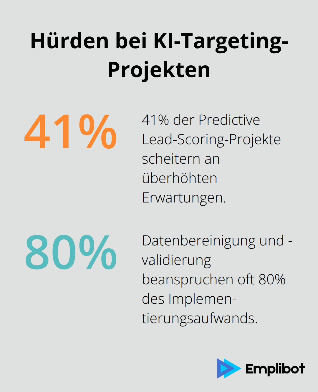 Prozentanteile zu Scheitern von Projekten und Datenaufwand - KI-Personalisierung