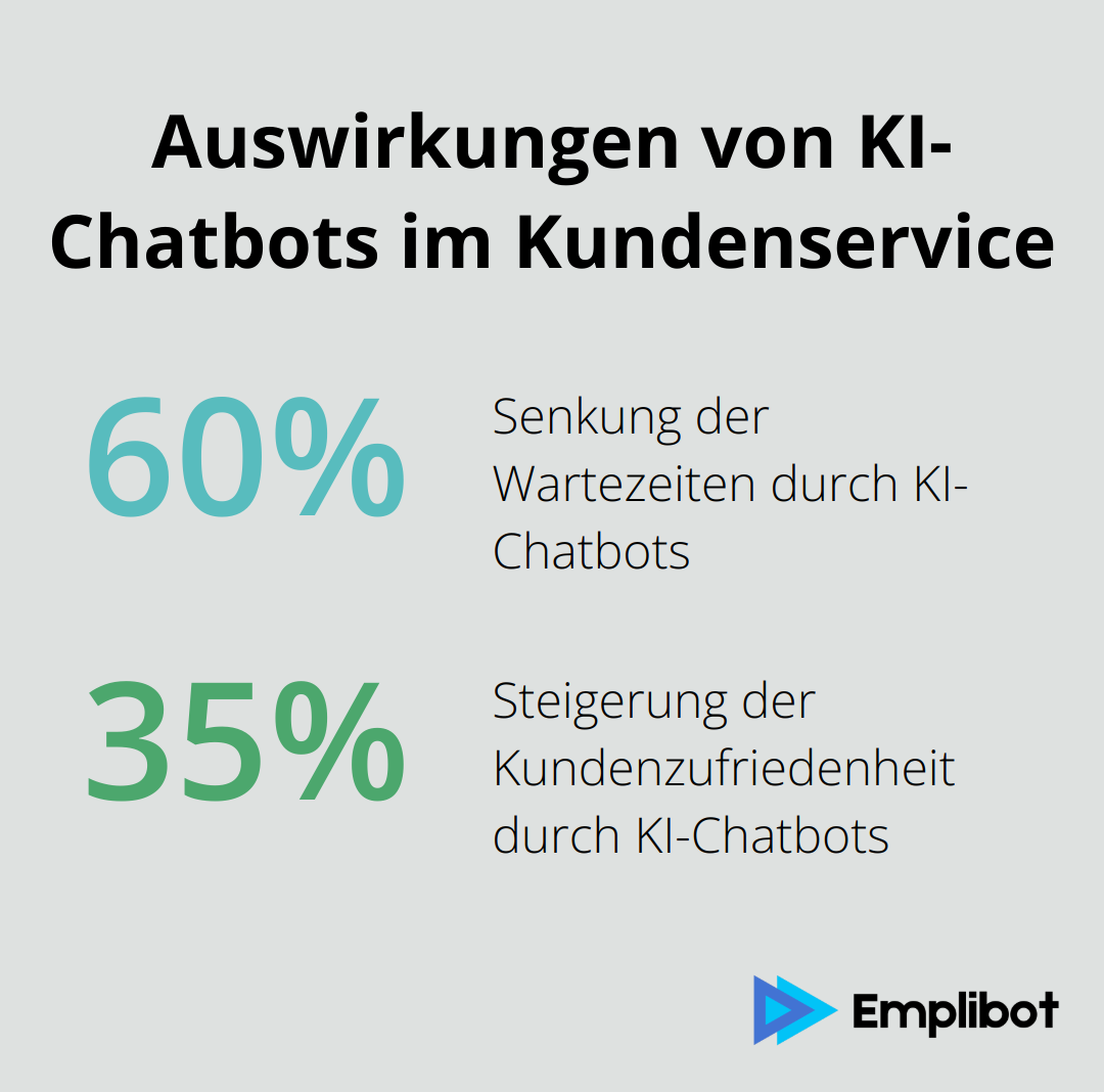 Infografik zeigt 60% Reduktion der Wartezeiten und 35% Steigerung der Kundenzufriedenheit durch KI-Chatbots - KI-Personalisierung
