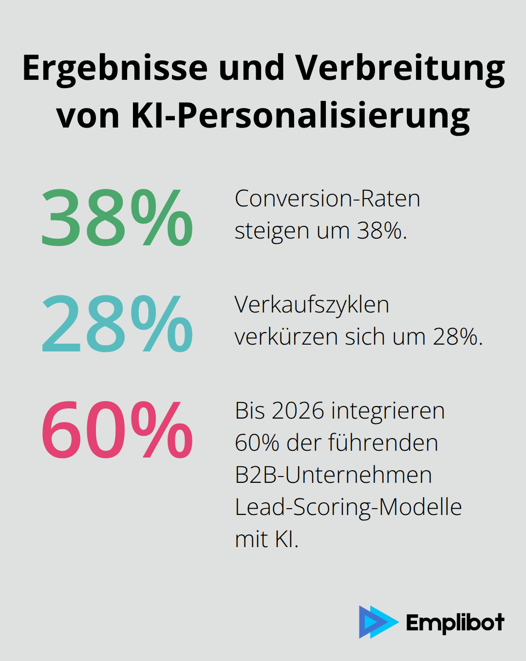 Prozentwerte zu Conversion, Verkaufszyklen und B2B-Adoption bis 2026