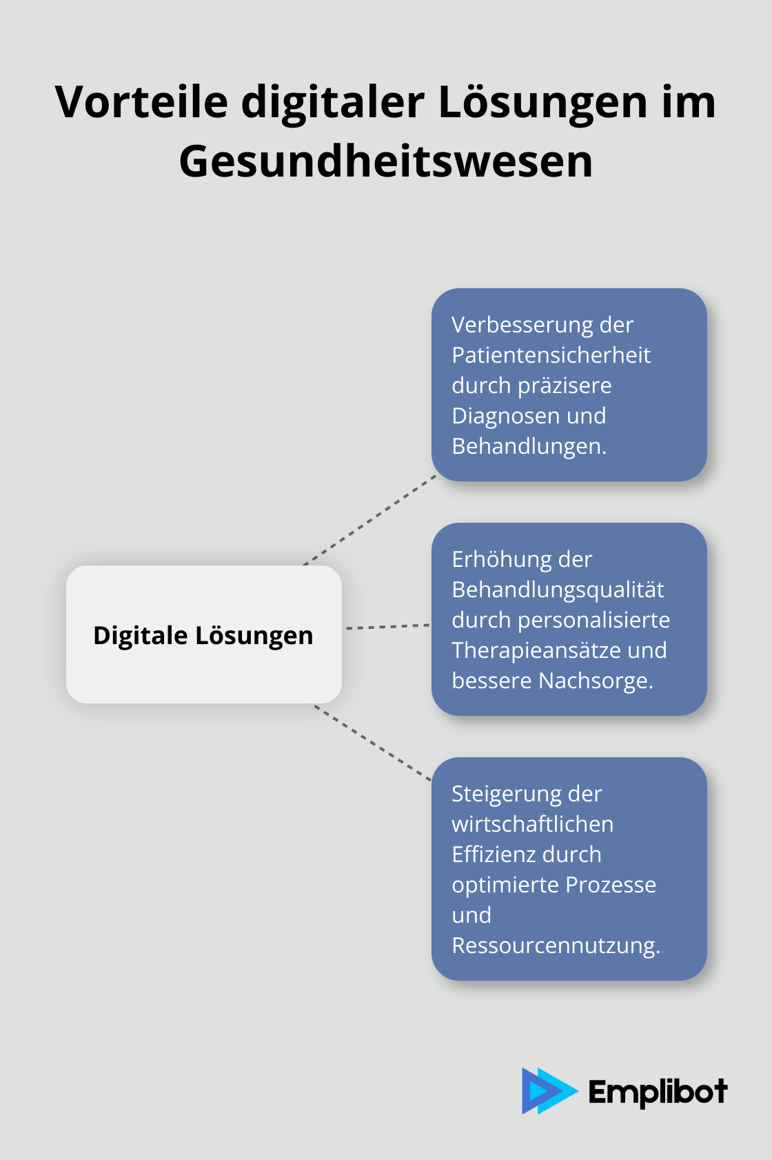 Hub-and-Spoke-Diagramm zeigt die Vorteile digitaler Lösungen im Gesundheitswesen: Verbesserung der Patientensicherheit, Erhöhung der Behandlungsqualität und Steigerung der wirtschaftlichen Effizienz. - KI-Richtlinie für kleine Unternehmen