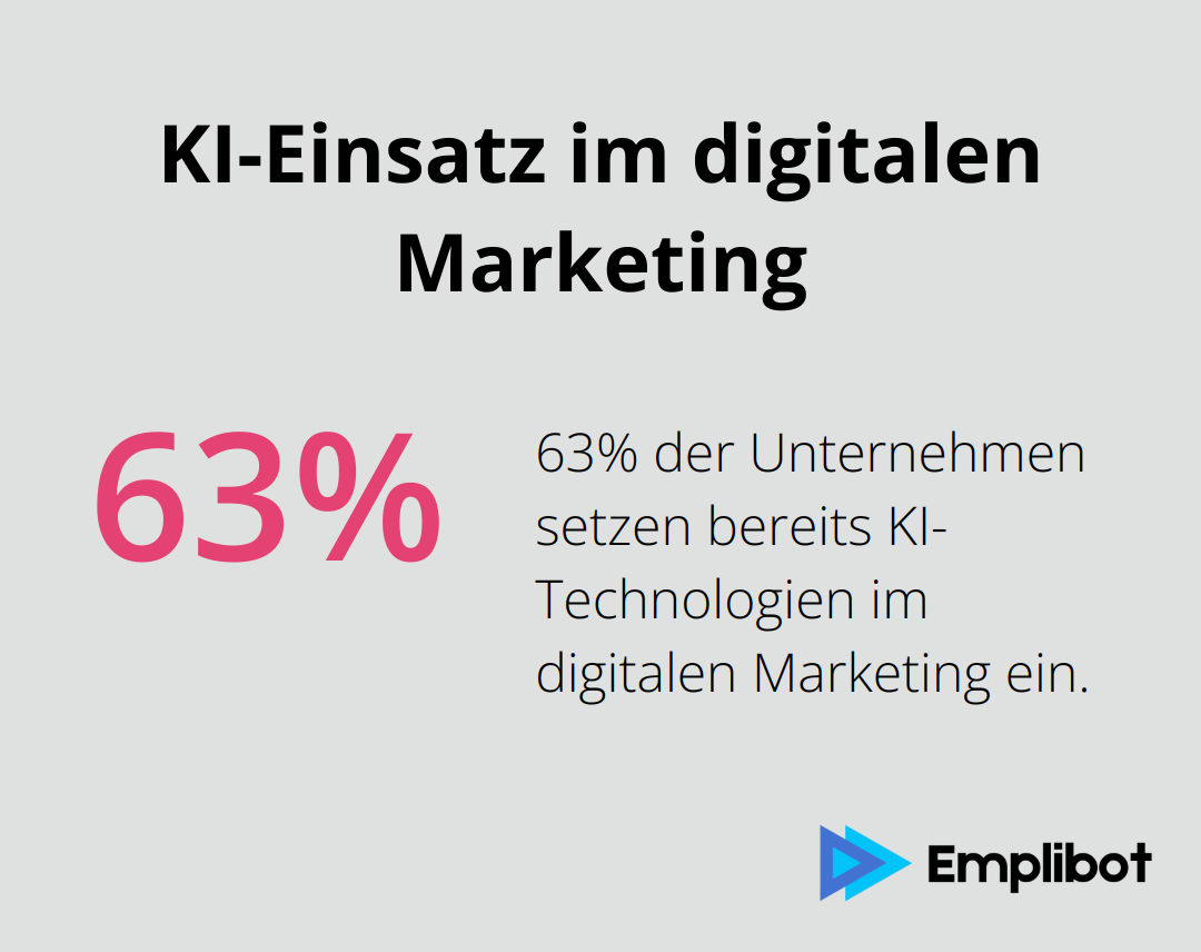63% der Unternehmen nutzen bereits KI-Technologien im digitalen Marketing.