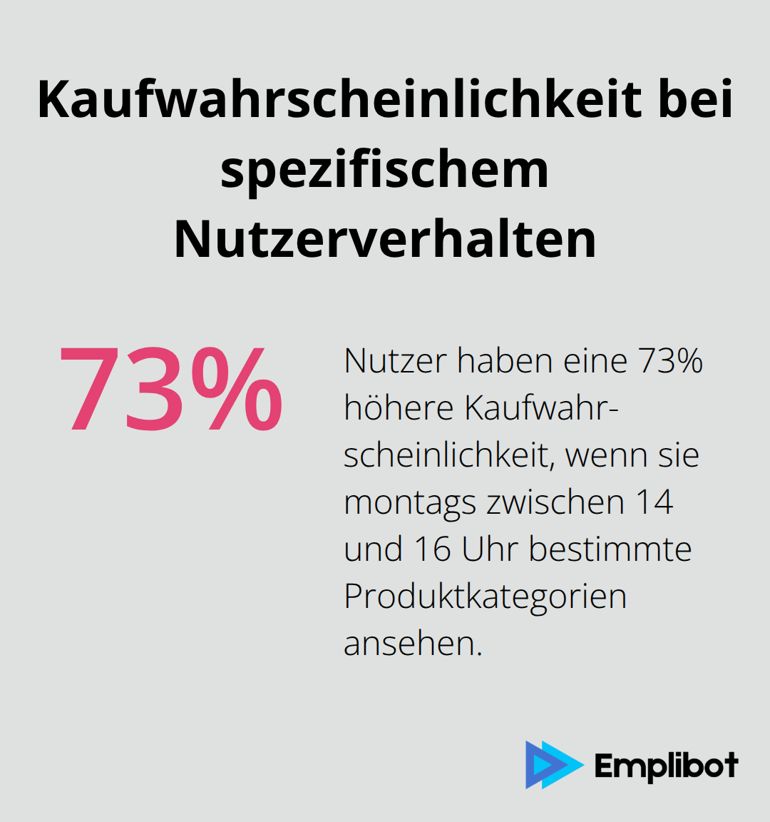 Diagramm zeigt 73% höhere Kaufwahrscheinlichkeit für Nutzer, die montags zwischen 14 und 16 Uhr bestimmte Produktkategorien ansehen. - KI-Targeting