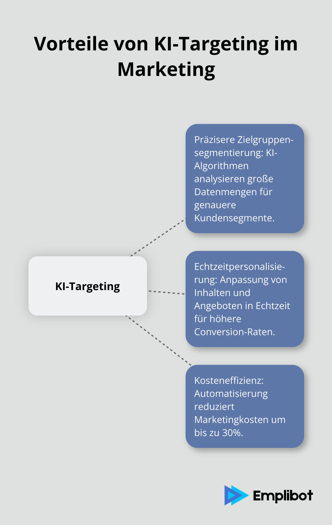 Übersicht der Vorteile von KI-Targeting: Präzisere Zielgruppensegmentierung, Echtzeitpersonalisierung und Kosteneffizienz durch Automatisierung.
