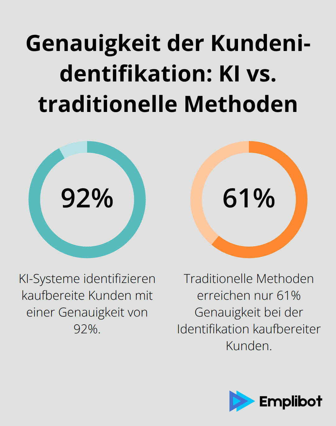 Diagramm vergleicht die Genauigkeit der Kundenidentifikation: KI-Systeme mit 92% vs. traditionelle Methoden mit 61%.