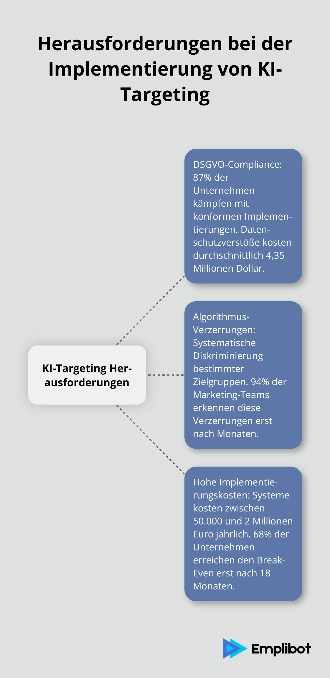 Hub-and-Spoke-Diagramm zeigt zentrale Herausforderungen bei der Implementierung von KI-Targeting: DSGVO-Compliance, Algorithmus-Verzerrungen und hohe Implementierungskosten.