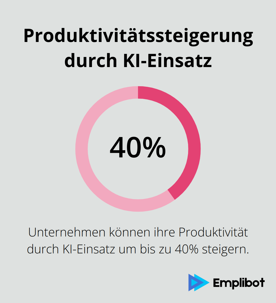 Infografik zeigt, dass Unternehmen ihre Produktivität durch KI-Einsatz um bis zu 40% steigern können.