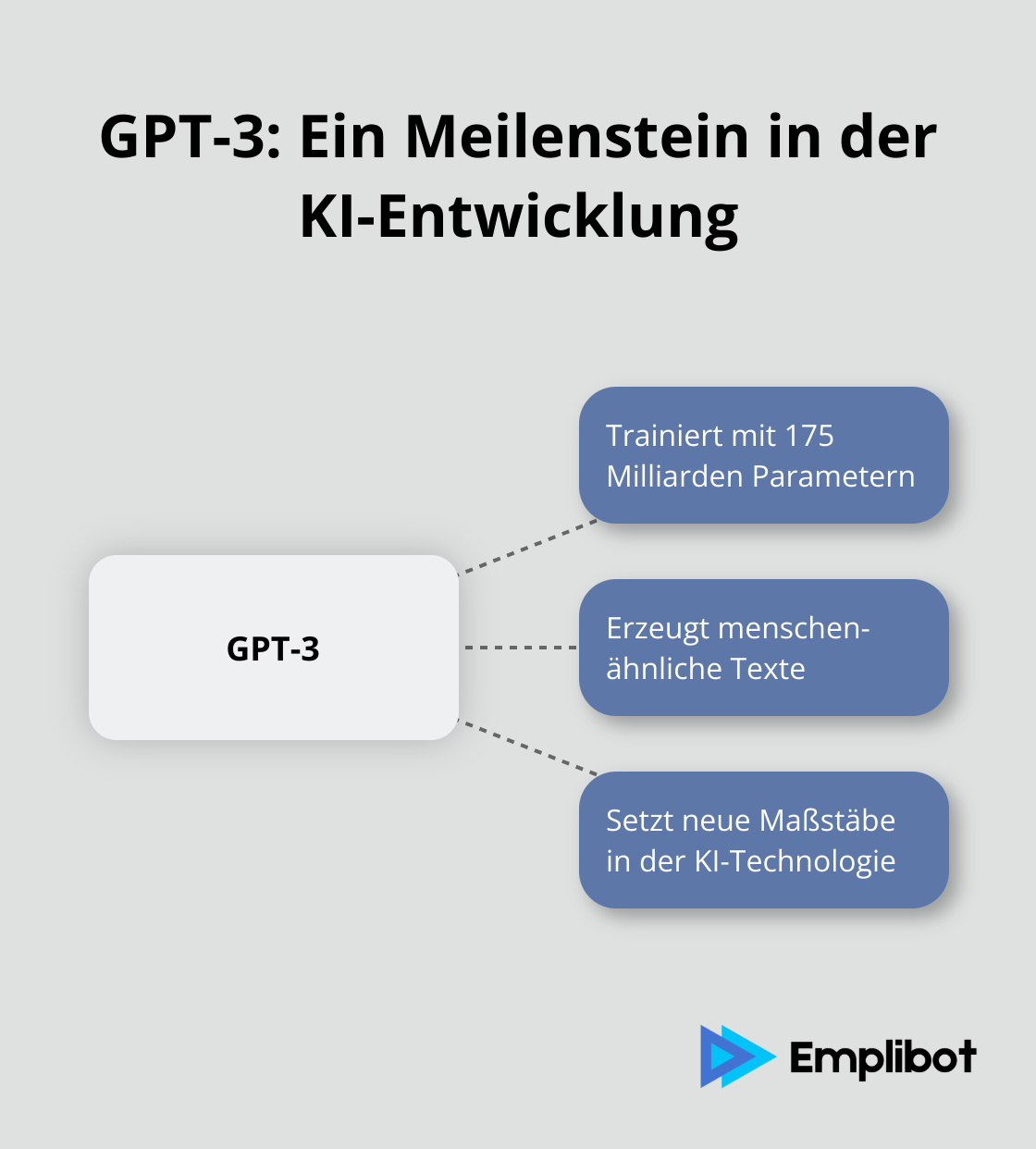 Infografik zeigt GPT-3 im Zentrum, umgeben von seinen beeindruckenden 175 Milliarden Trainingsparametern und anderen Merkmalen.
