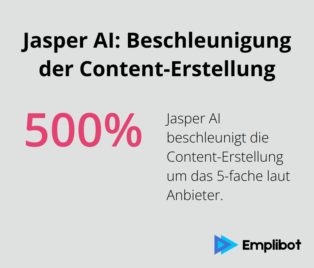Infografik zeigt, dass Jasper AI die Content-Erstellung um das 5-fache beschleunigt. - ki texte erstellen