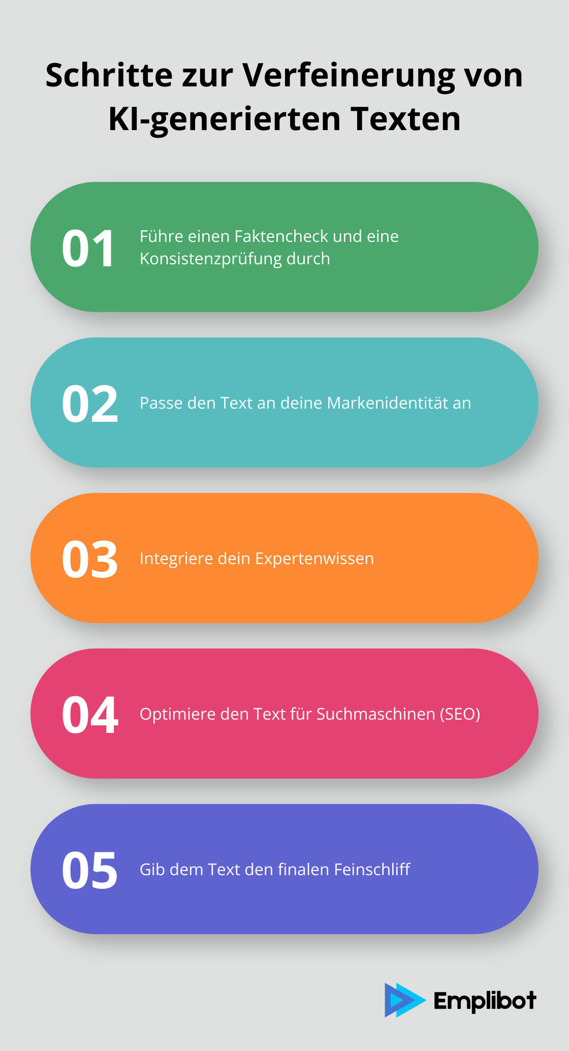 Infografik zeigt fünf Hauptschritte zur Verfeinerung von KI-generierten Texten: Faktencheck, Markenanpassung, Expertenwissen, SEO-Optimierung und finaler Feinschliff. - ki texte erstellen