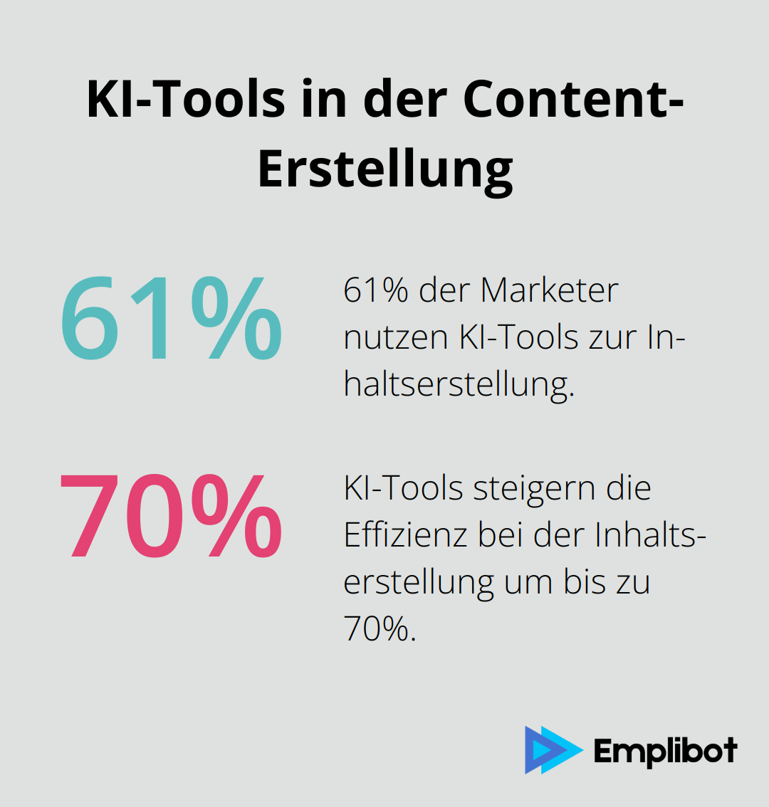 Infografik zeigt, dass 61% der Marketer KI-Tools zur Inhaltserstellung nutzen und die Effizienz um bis zu 70% gesteigert wird. - ki texte schreiben