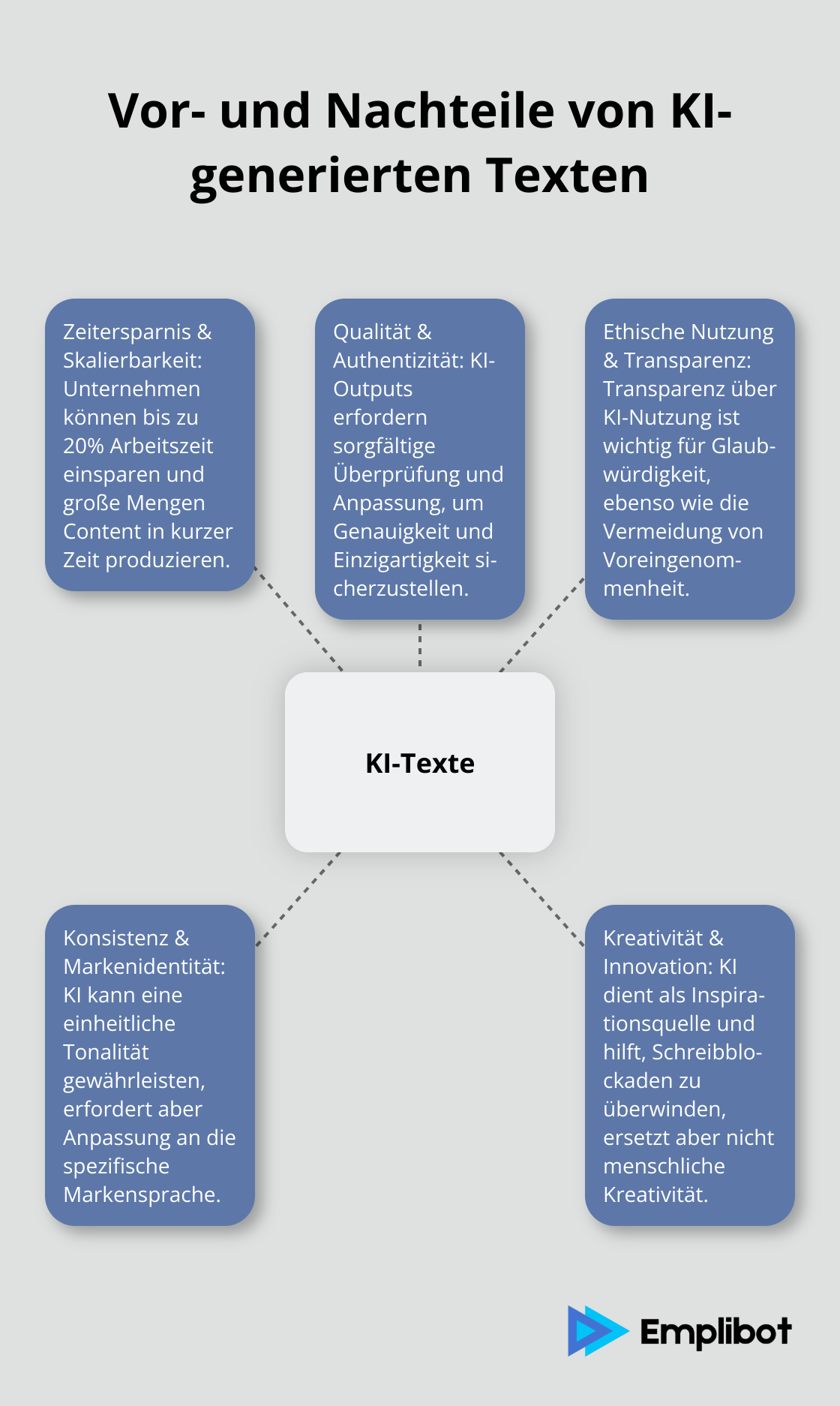 Infografik zeigt die zentralen Vor- und Nachteile von KI-generierten Texten, darunter Zeitersparnis, Skalierbarkeit, Qualitätskontrolle, ethische Nutzung, Konsistenz und Kreativität. - ki texte schreiben