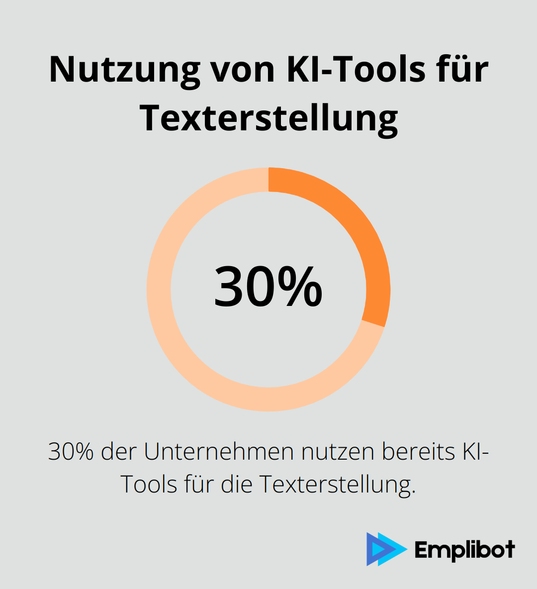 Ein Kreisdiagramm, das zeigt, dass 30% der Unternehmen KI-Tools für die Texterstellung nutzen. - ki texte schreiben lassen
