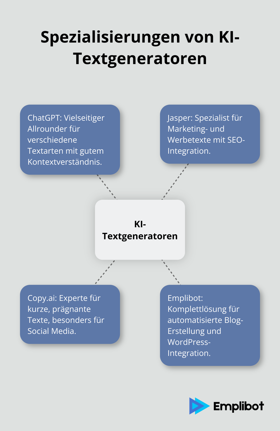 Ein Hub-and-Spoke-Diagramm, das die verschiedenen Spezialisierungen von KI-Textgeneratoren zeigt. - ki texte schreiben lassen