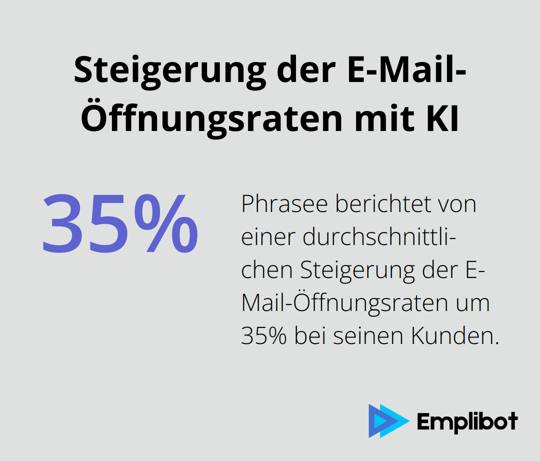 Infografik zeigt, dass Phrasee eine durchschnittliche Steigerung der E-Mail-Öffnungsraten um 35% bei seinen Kunden berichtet. - KI-Textgenerierung